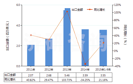 2011-2015年9月中國(guó)2,6-二乙基苯胺(HS29214940)出口總額及增速統(tǒng)計(jì)